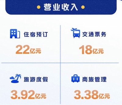 携程复苏何以领跑？前三季度营收恢复至疫情前56%背后，新马泰激活全球旅游引擎